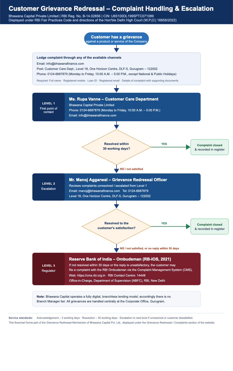 Bhawana Capital grievance redressal and escalation flowchart